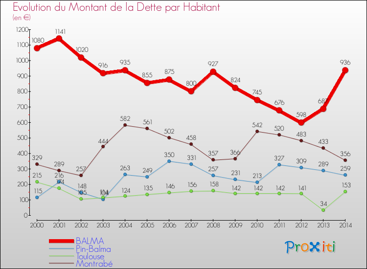 Evolution de la dette par habitant pour la commune de BALMA et les communes proches de 2000 à 2014 Comparaison de la dette par habitant pour BALMA et les communes voisines de 2000 à 2014