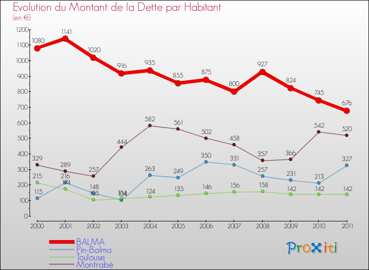 Evolution de la dette par habitant pour la commune de BALMA et les communes proches Comparaison de la dette par habitant pour BALMA et les communes voisines