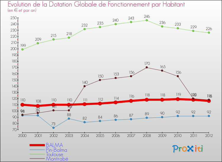 Evolution et montant de la dotation globale de fonctionnement par Habitant pour BALMA et les communes proches Comparaison des dotations globales de fonctionnement par habitant pour BALMA et les communes voisines
