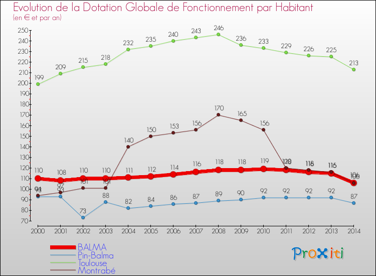 Evolution et montant de la dotation globale de fonctionnement par Habitant pour BALMA et les communes proches de 2000 à 2014. Comparaison des dotations globales de fonctionnement par habitant pour BALMA et les communes voisines de 2000 à 2014.