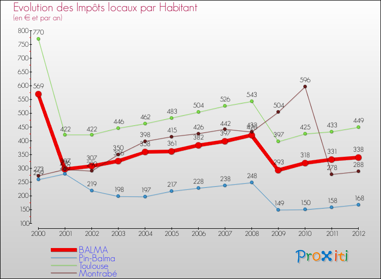 Evolution et montant des impôts locaux par Habitant pour BALMA et les communes proches Comparaison des impôts locaux par habitant pour BALMA et les communes voisines