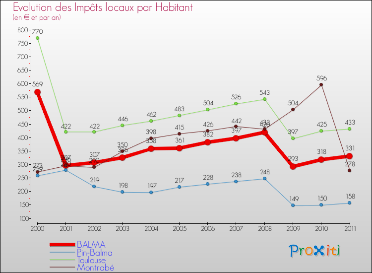 Evolution et montant des impôts locaux par Habitant pour BALMA et les communes proches Comparaison des impôts locaux par habitant pour BALMA et les communes voisines