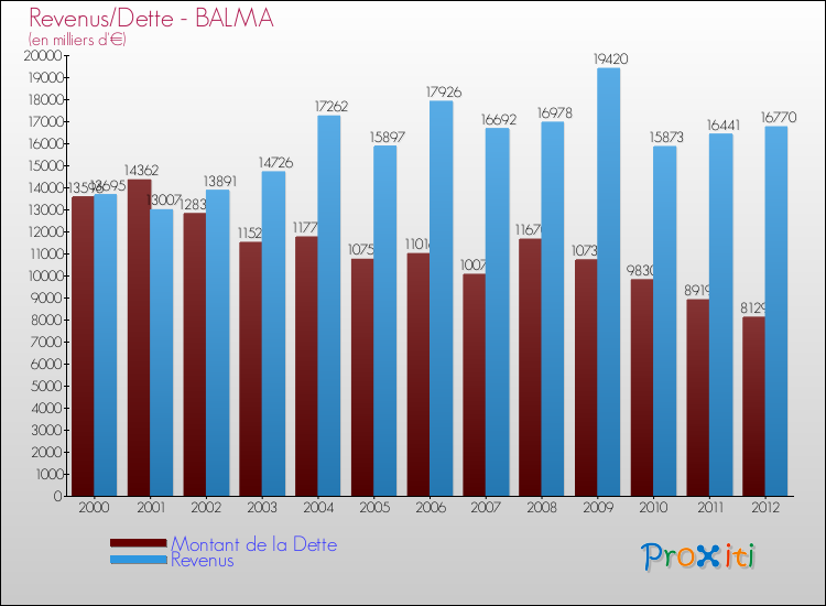 Evolution comparée de la dette et des revenus pour la commune de BALMA de 2000 à 2012 Comparaison de la dette et des revenus pour BALMA de 2000 à 2012