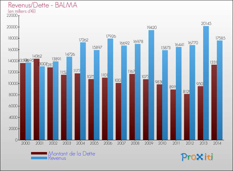Evolution comparée de la dette et des revenus pour la commune de BALMA de 2000 à 2014 Comparaison de la dette et des revenus pour BALMA de 2000 à 2014