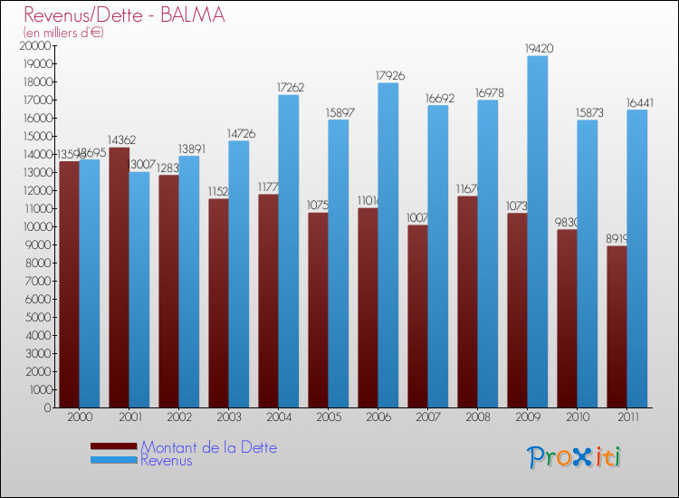 Evolution comparée de la dette et des revenus pour la commune de BALMA de 2000 à 2011 Comparaison de la dette et des revenus pour BALMA de 2000 à 2011