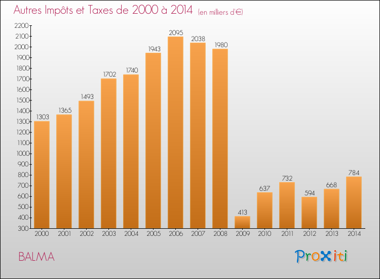 Evolution du montant des autres Impôts et Taxes pour BALMA de 2000 à 2014