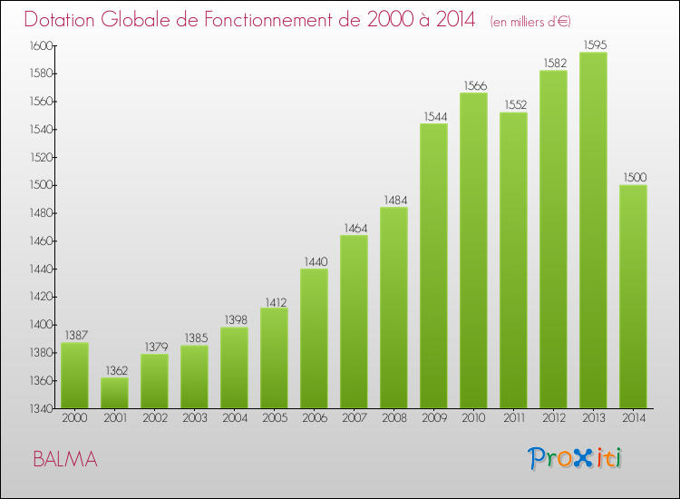 Evolution du montant de la Dotation Globale de Fonctionnement pour BALMA de 2000 à 2014
