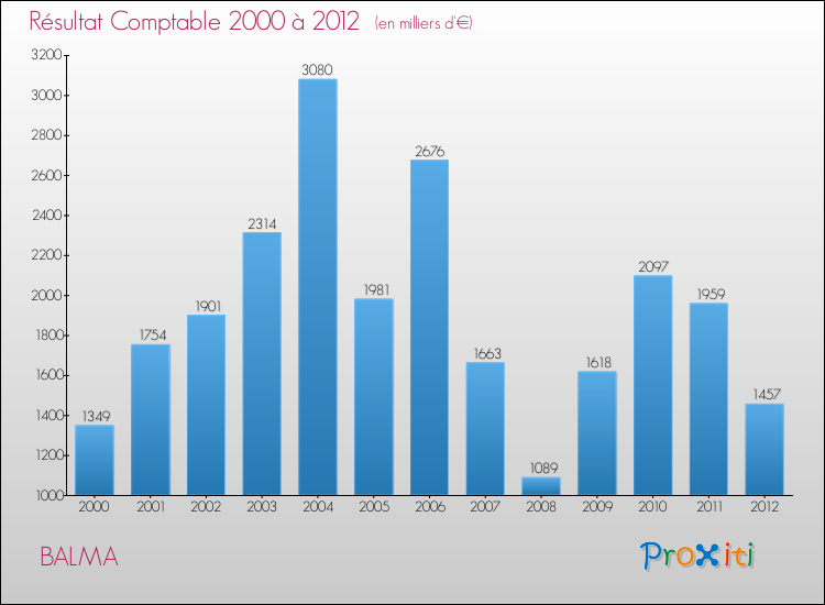 Evolution du résultat comptable pour la commune de BALMA de 2000 à 2012 Evolution du résultat comptable pour BALMA de 2000 à 2012