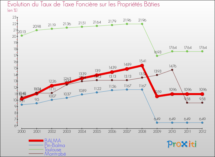 Evolution du taux de la taxe foncière sur le bati pour BALMA et les communes proches de 2000 à 2012 Comparaison des taux de taxe foncière sur le bati pour BALMA et les communes voisines de 2000 à 2012