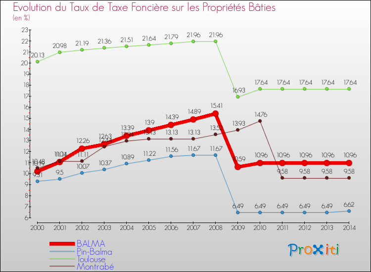 Evolution du taux de la taxe foncière sur le bati pour BALMA et les communes proches de 2000 à 2014 Comparaison des taux de taxe foncière sur le bati pour BALMA et les communes voisines de 2000 à 2014