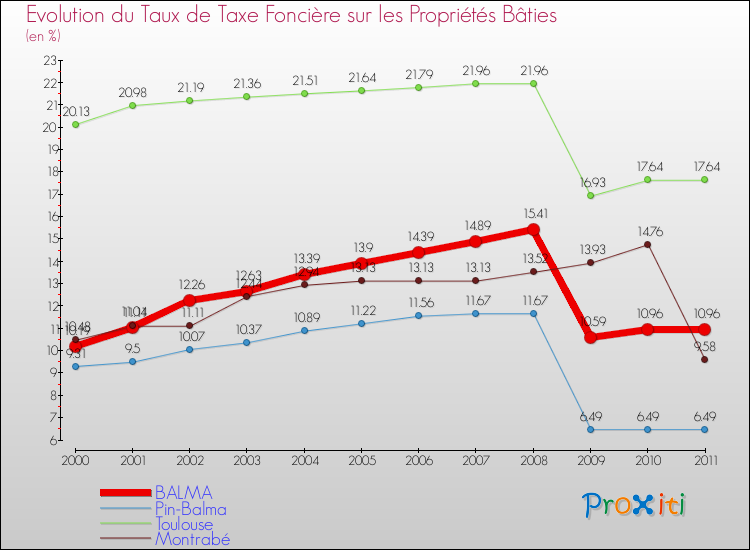 Evolution du taux de la taxe foncière sur le bati pour BALMA et les communes proches Comparaison des taux de taxe foncière sur le bati pour BALMA et les communes voisines
