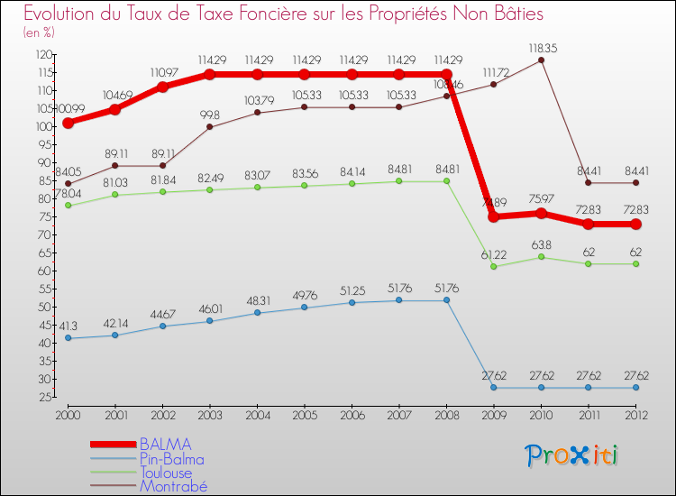Evolution du taux de la taxe foncière sur les immeubles et terrains non batis pour BALMA et les communes proches de 2000 à 2012 Comparaison des taux de la taxe foncière sur les immeubles et terrains non batis pour BALMA et les communes voisines de 2000 à 2012