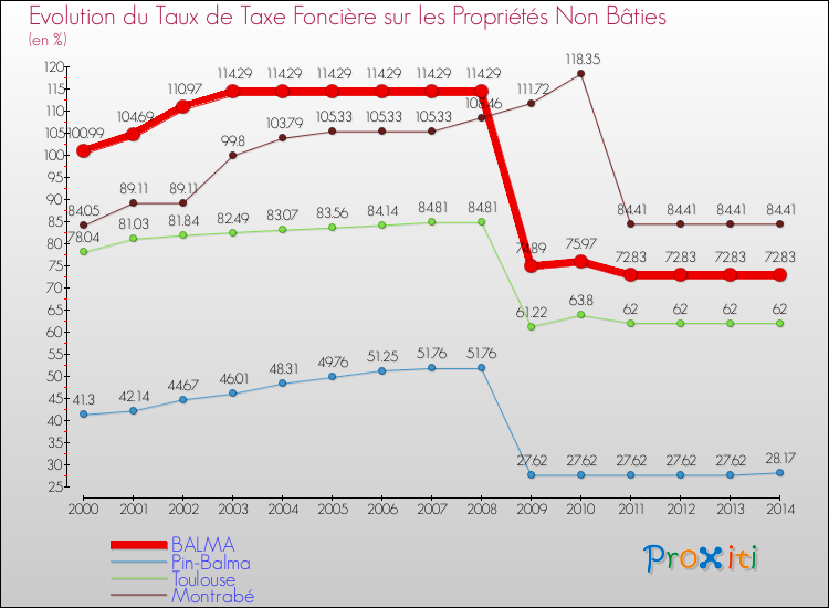 Evolution du taux de la taxe foncière sur les immeubles et terrains non batis pour BALMA et les communes proches de 2000 à 2014 Comparaison des taux de la taxe foncière sur les immeubles et terrains non batis pour BALMA et les communes voisines de 2000 à 2014