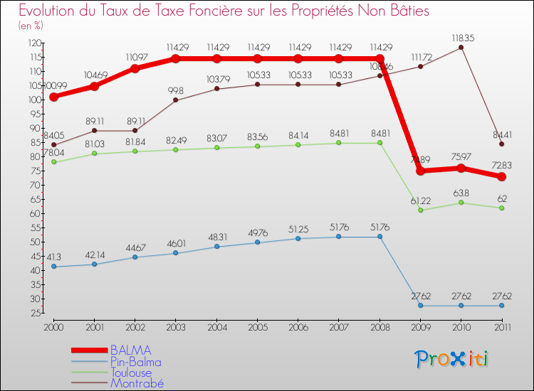 Evolution du taux de la taxe foncière sur les immeubles et terrains non batis pour BALMA et les communes proches Comparaison des taux de la taxe foncière sur les immeubles et terrains non batis pour BALMA et les communes voisines