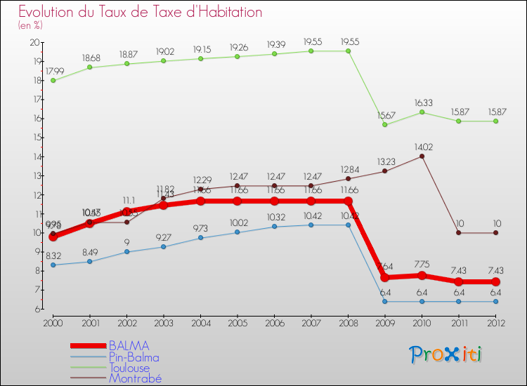 Evolution du taux de la taxe d'habitation pour BALMA et les communes proches Comparaison des taux de la taxe d'habitation pour BALMA et les communes voisines