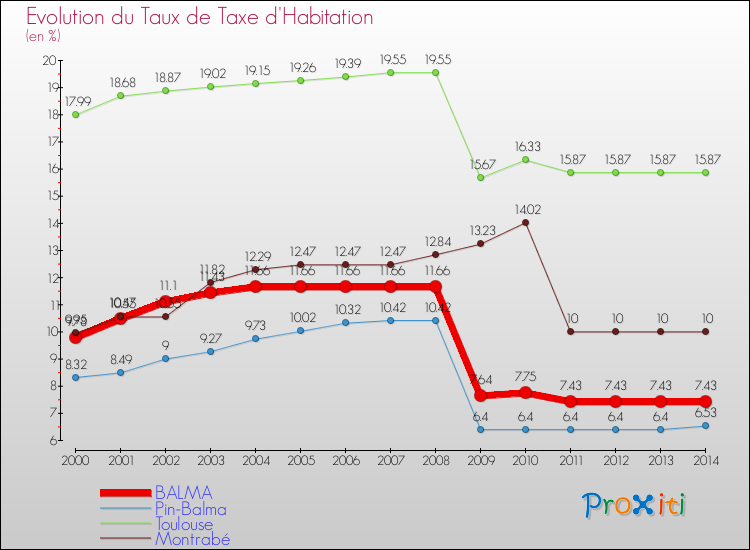 Evolution du taux de la taxe d'habitation pour BALMA et les communes proches de 2000 à 2014 Comparaison des taux de la taxe d'habitation pour BALMA et les communes voisines de 2000 à 2014