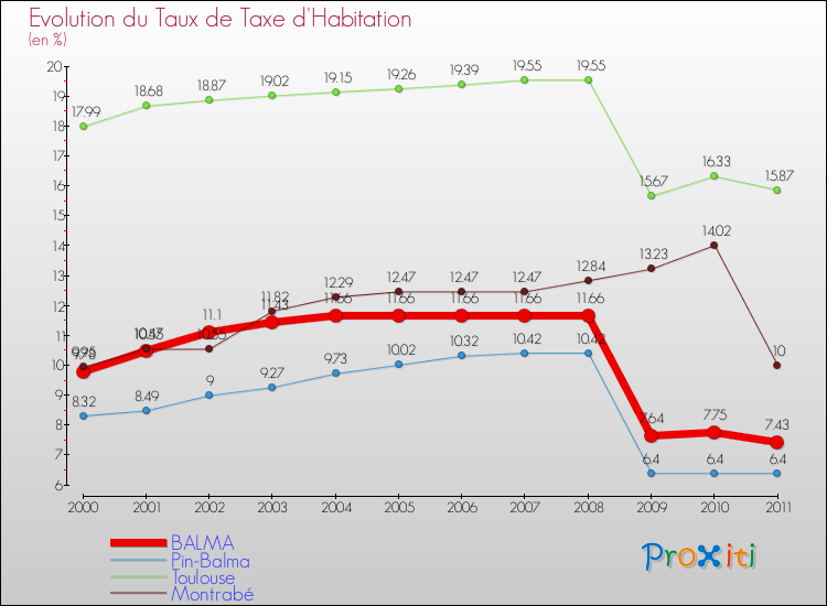 Evolution du taux de la taxe d'habitation pour BALMA et les communes proches Comparaison des taux de la taxe d'habitation pour BALMA et les communes voisines