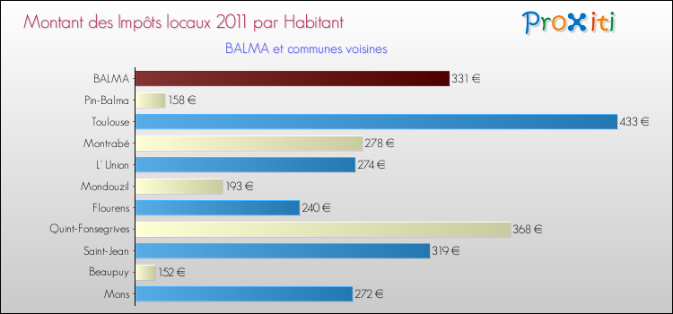 Montant des impôts locaux par Habitant pour BALMA et les communes proches Comparaison des impôts locaux par habitant pour BALMA et les communes voisines