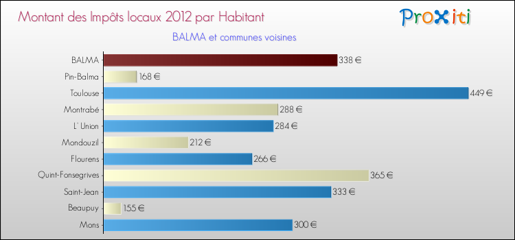 Montant des impôts locaux par Habitant pour BALMA et les communes proches Comparaison des impôts locaux par habitant pour BALMA et les communes voisines