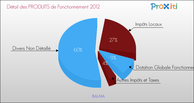 Décomposition du Budget de Fonctionnement 2012 de la commune de BALMA Budget de Fonctionnement 2012 pour la commune de BALMA