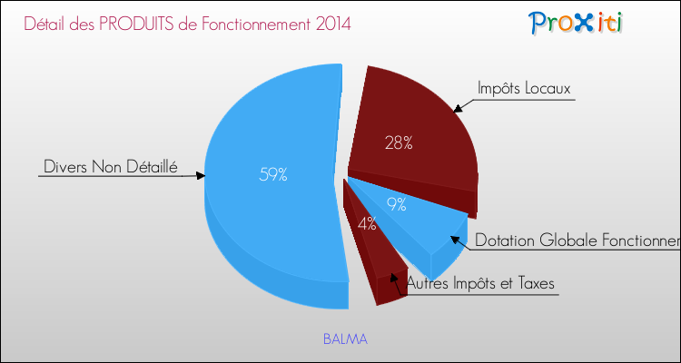 Budget de Fonctionnement 2014 pour la commune de BALMA