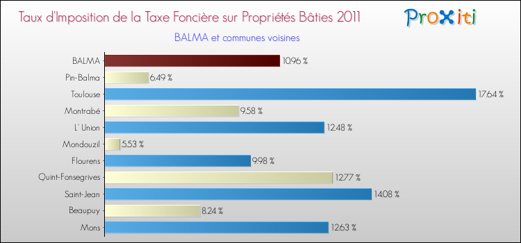 Taux d'imposition de la taxe foncière sur le bati 2011 pour BALMA et les communes proches Comparaison des taux d'imposition de la taxe foncière sur le bati 2011 pour BALMA et les communes voisines