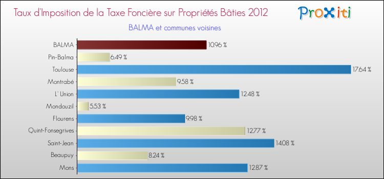 Taux d'imposition de la taxe foncière sur le bati 2012 pour BALMA et les communes proches Comparaison des taux d'imposition de la taxe foncière sur le bati 2012 pour BALMA et les communes voisines