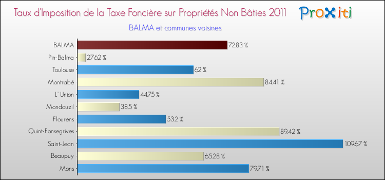 Taux d'imposition de la taxe foncière sur les immeubles et terrains non batis 2011 pour BALMA et les communes proches Comparaison des taux d'imposition de la taxe foncière sur les immeubles et terrains non batis 2011 pour BALMA et les communes voisines