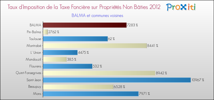 Taux d'imposition de la taxe foncière sur les immeubles et terrains non batis 2012 pour BALMA et les communes proches Comparaison des taux d'imposition de la taxe foncière sur les immeubles et terrains non batis 2012 pour BALMA et les communes voisines