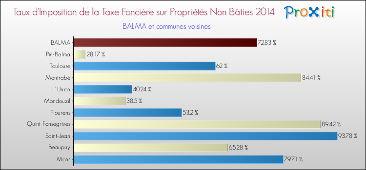 Taux d'imposition de la taxe foncière sur les immeubles et terrains non batis 2014 pour BALMA et les communes proches Comparaison des taux d'imposition de la taxe foncière sur les immeubles et terrains non batis 2014 pour BALMA et les communes voisines