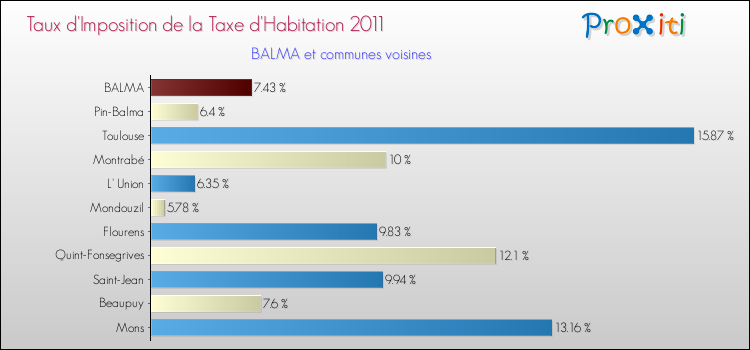 Taux d'imposition de la taxe d'habitation 2011 pour BALMA et les communes proches Comparaison des taux d'imposition de la taxe d'habitation 2011 pour BALMA et les communes voisines