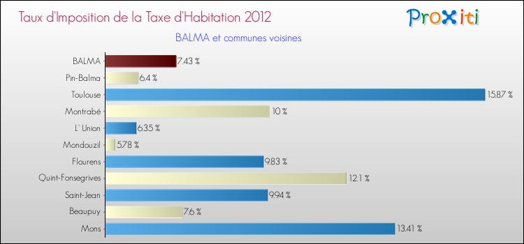 Taux d'imposition de la taxe d'habitation 2012 pour BALMA et les communes proches Comparaison des taux d'imposition de la taxe d'habitation 2012 pour BALMA et les communes voisines
