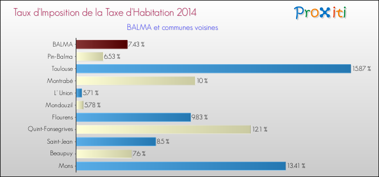 Taux d'imposition de la taxe d'habitation 2014 pour BALMA et les communes proches Comparaison des taux d'imposition de la taxe d'habitation 2014 pour BALMA et les communes voisines