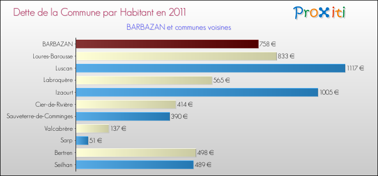 Dette par habitant de la commune en 2011 pour BARBAZAN et les communes proches Comparaison de la dette par habitant de la commune en 2011 pour BARBAZAN et les communes voisines