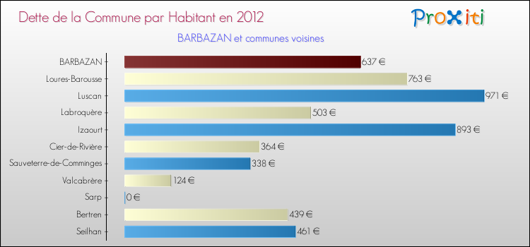 Dette par habitant de la commune en 2012 pour BARBAZAN et les communes proches Comparaison de la dette par habitant de la commune en 2012 pour BARBAZAN et les communes voisines