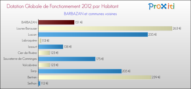 Montant des dotations globales de fonctionnement DGF par Habitant pour BARBAZAN et les communes proches Comparaison des des dotations globales de fonctionnement DGF par habitant pour BARBAZAN et les communes voisines