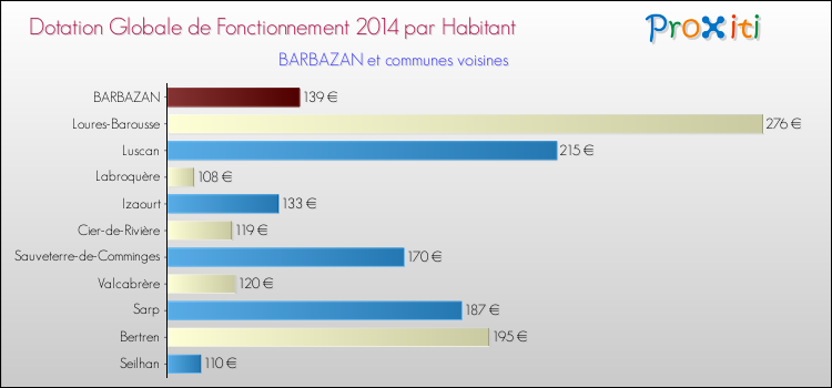 Montant des dotations globales de fonctionnement DGF par Habitant pour BARBAZAN et les communes proches en 2014. Comparaison des des dotations globales de fonctionnement DGF par habitant pour BARBAZAN et les communes voisines en 2014.