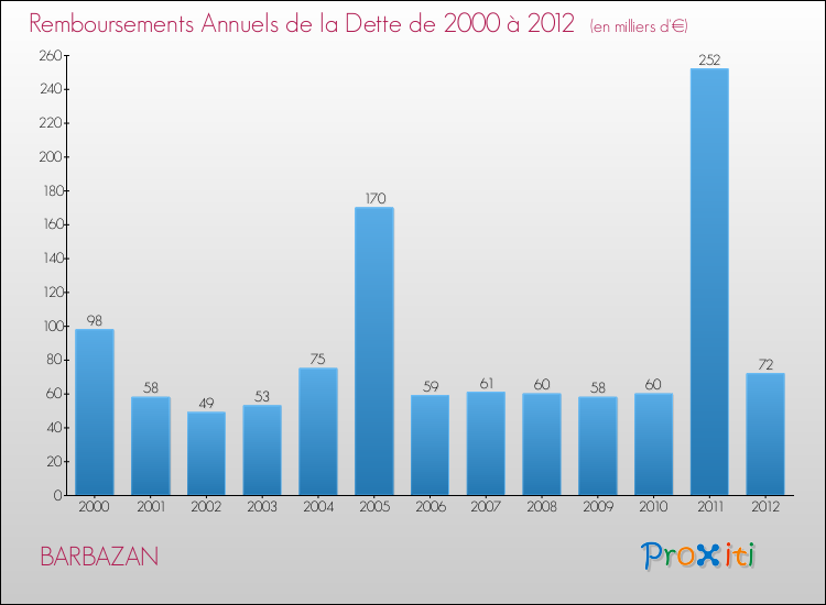 Evolution de l'annuité de la dette pour la commune de BARBAZAN de 2000 à 2012 Annuités de la dette pour BARBAZAN de 2000 à 2012