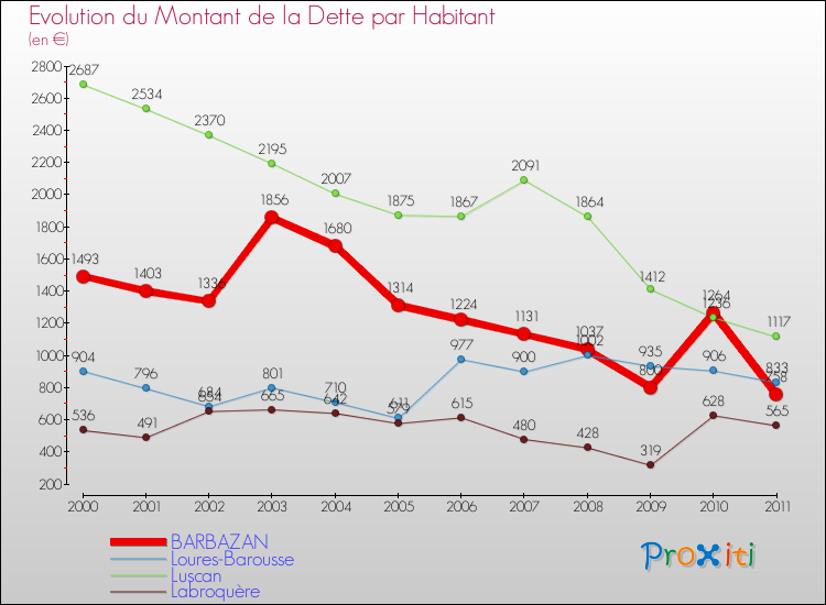 Evolution de la dette par habitant pour la commune de BARBAZAN et les communes proches Comparaison de la dette par habitant pour BARBAZAN et les communes voisines