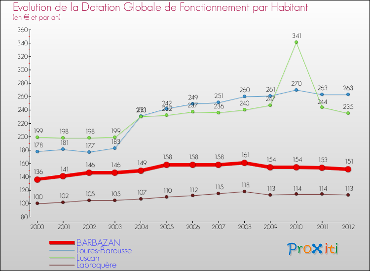 Evolution et montant de la dotation globale de fonctionnement par Habitant pour BARBAZAN et les communes proches Comparaison des dotations globales de fonctionnement par habitant pour BARBAZAN et les communes voisines
