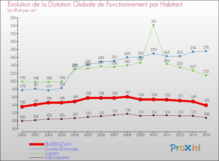 Evolution et montant de la dotation globale de fonctionnement par Habitant pour BARBAZAN et les communes proches de 2000 à 2014. Comparaison des dotations globales de fonctionnement par habitant pour BARBAZAN et les communes voisines de 2000 à 2014.