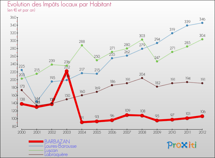 Evolution et montant des impôts locaux par Habitant pour BARBAZAN et les communes proches Comparaison des impôts locaux par habitant pour BARBAZAN et les communes voisines