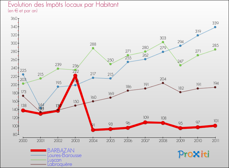 Evolution et montant des impôts locaux par Habitant pour BARBAZAN et les communes proches Comparaison des impôts locaux par habitant pour BARBAZAN et les communes voisines