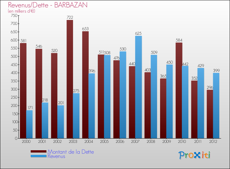 Evolution comparée de la dette et des revenus pour la commune de BARBAZAN de 2000 à 2012 Comparaison de la dette et des revenus pour BARBAZAN de 2000 à 2012