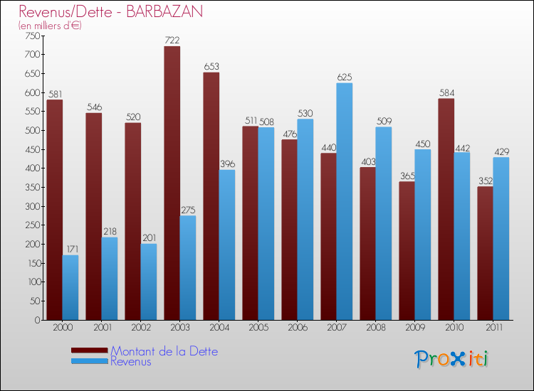 Evolution comparée de la dette et des revenus pour la commune de BARBAZAN de 2000 à 2011 Comparaison de la dette et des revenus pour BARBAZAN de 2000 à 2011