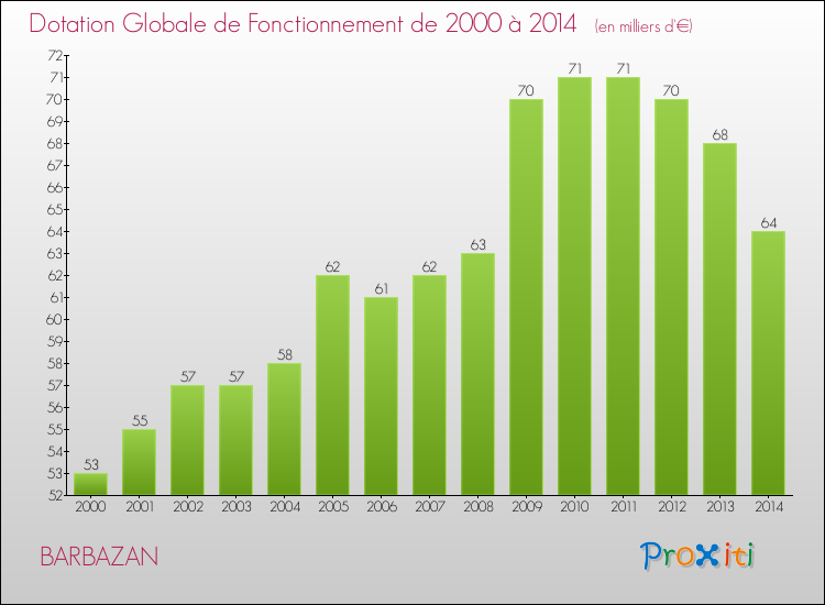 Evolution du montant de la Dotation Globale de Fonctionnement pour la commune de BARBAZAN de 2000 à 2014 Evolution du montant de la Dotation Globale de Fonctionnement pour BARBAZAN de 2000 à 2014