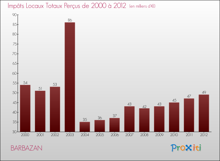 Evolution des Impôts Locaux pour la commune de BARBAZAN de 2000 à 2012 Evolution des Impôts Locaux pour BARBAZAN de 2000 à 2012