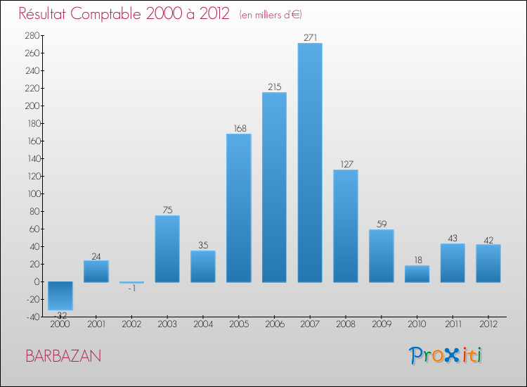 Evolution du résultat comptable pour la commune de BARBAZAN de 2000 à 2012 Evolution du résultat comptable pour BARBAZAN de 2000 à 2012