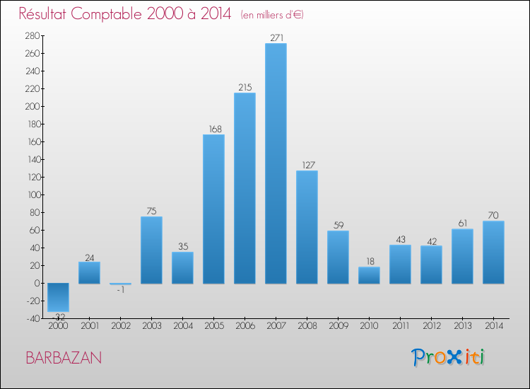 Evolution du résultat comptable pour la commune de BARBAZAN de 2000 à 2014 Evolution du résultat comptable pour BARBAZAN de 2000 à 2014