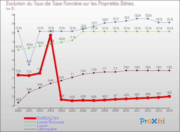 Evolution du taux de la taxe foncière sur le bati pour BARBAZAN et les communes proches de 2000 à 2014 Comparaison des taux de taxe foncière sur le bati pour BARBAZAN et les communes voisines de 2000 à 2014
